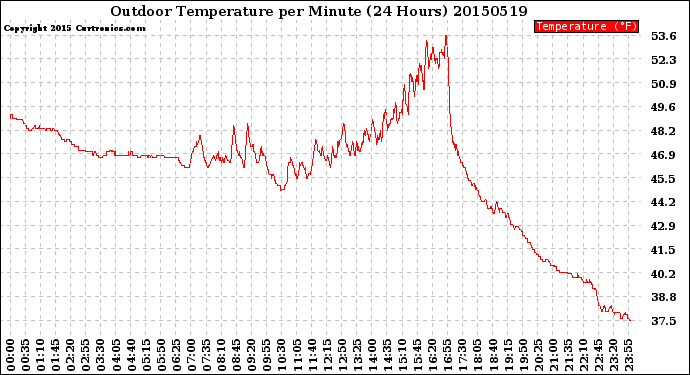 Milwaukee Weather Outdoor Temperature<br>per Minute<br>(24 Hours)