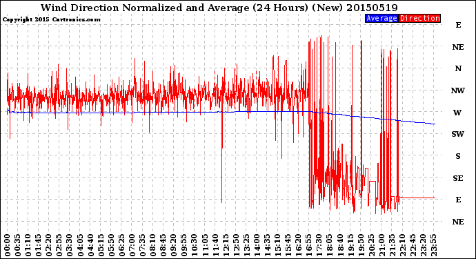 Milwaukee Weather Wind Direction<br>Normalized and Average<br>(24 Hours) (New)