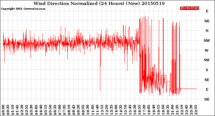 Milwaukee Weather Wind Direction<br>Normalized<br>(24 Hours) (New)