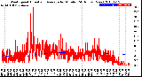 Milwaukee Weather Wind Speed<br>Actual and Average<br>by Minute<br>(24 Hours) (New)