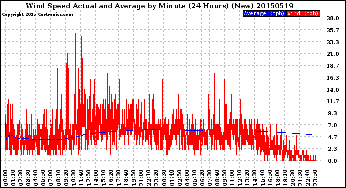 Milwaukee Weather Wind Speed<br>Actual and Average<br>by Minute<br>(24 Hours) (New)