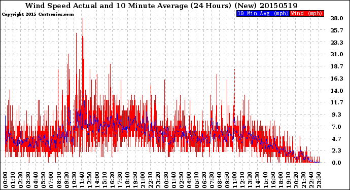 Milwaukee Weather Wind Speed<br>Actual and 10 Minute<br>Average<br>(24 Hours) (New)