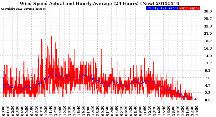 Milwaukee Weather Wind Speed<br>Actual and Hourly<br>Average<br>(24 Hours) (New)