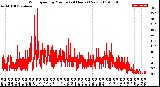 Milwaukee Weather Wind Speed<br>by Minute<br>(24 Hours) (New)