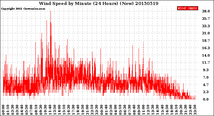 Milwaukee Weather Wind Speed<br>by Minute<br>(24 Hours) (New)