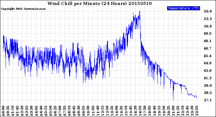 Milwaukee Weather Wind Chill<br>per Minute<br>(24 Hours)