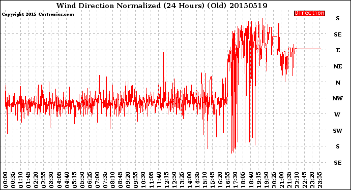 Milwaukee Weather Wind Direction<br>Normalized<br>(24 Hours) (Old)