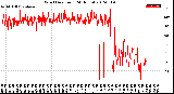 Milwaukee Weather Wind Direction<br>(24 Hours)