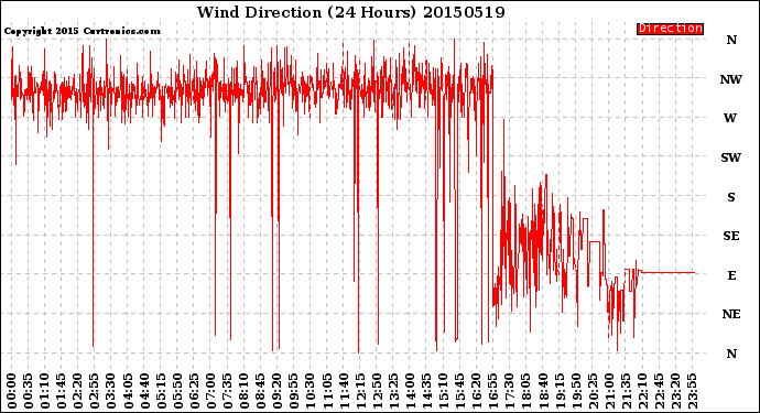 Milwaukee Weather Wind Direction<br>(24 Hours)