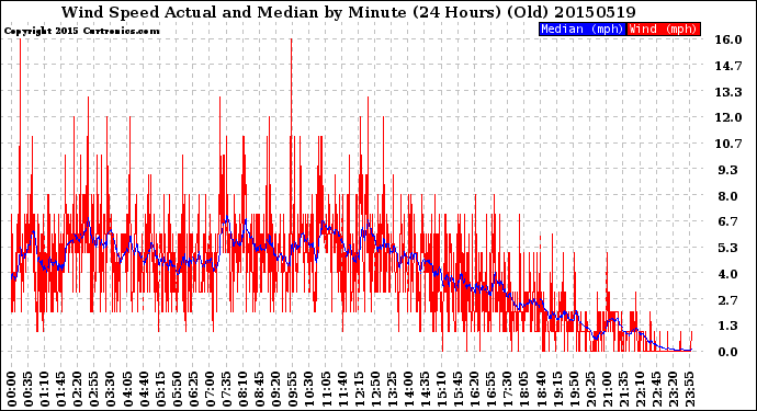 Milwaukee Weather Wind Speed<br>Actual and Median<br>by Minute<br>(24 Hours) (Old)