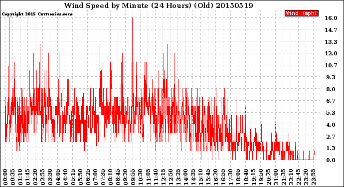 Milwaukee Weather Wind Speed<br>by Minute<br>(24 Hours) (Old)