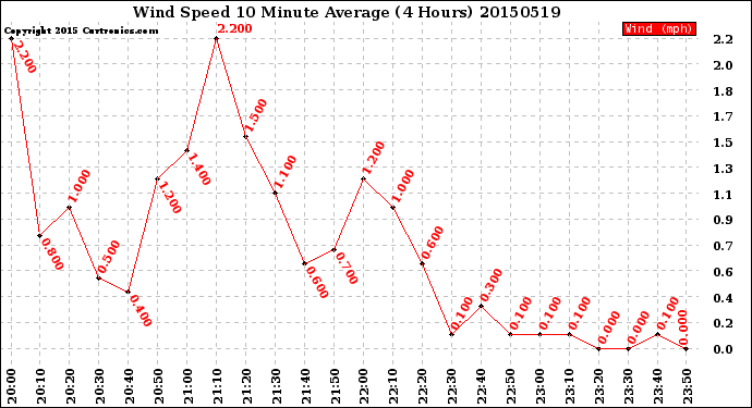 Milwaukee Weather Wind Speed<br>10 Minute Average<br>(4 Hours)