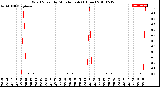 Milwaukee Weather Wind Speed<br>by Minute mph<br>(1 Hour)