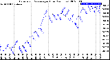 Milwaukee Weather Barometric Pressure<br>per Hour<br>(24 Hours)