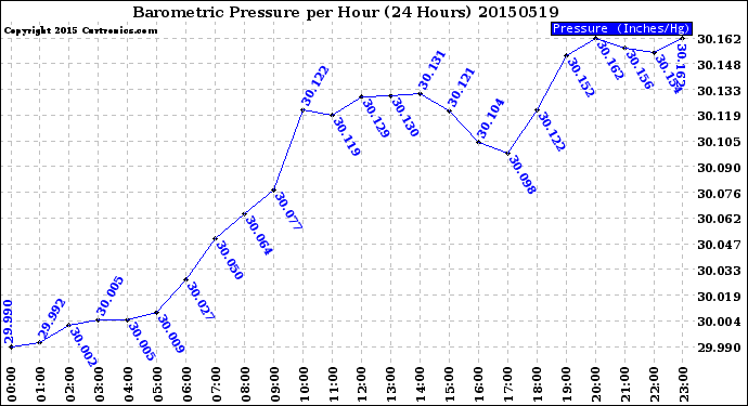 Milwaukee Weather Barometric Pressure<br>per Hour<br>(24 Hours)