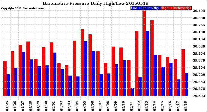 Milwaukee Weather Barometric Pressure<br>Daily High/Low