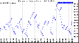 Milwaukee Weather Barometric Pressure<br>Daily High