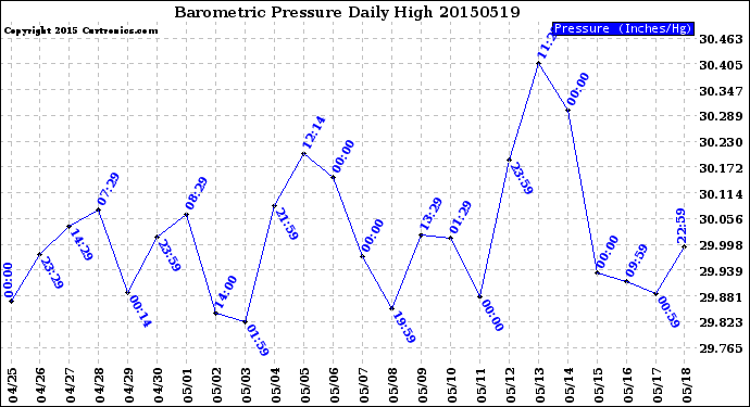 Milwaukee Weather Barometric Pressure<br>Daily High