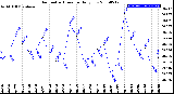 Milwaukee Weather Barometric Pressure<br>Daily Low