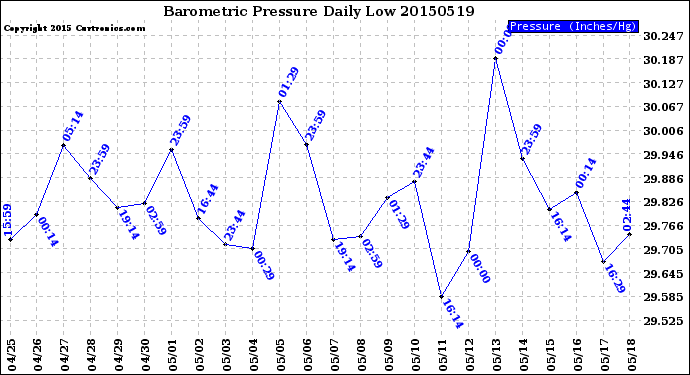 Milwaukee Weather Barometric Pressure<br>Daily Low