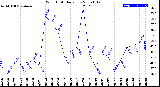 Milwaukee Weather Wind Chill<br>Daily Low