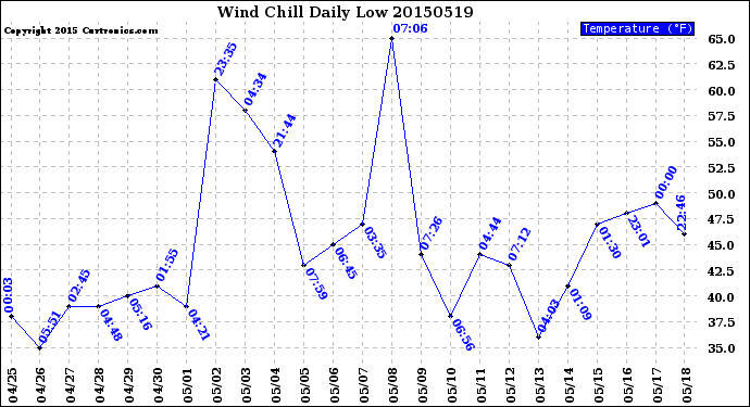 Milwaukee Weather Wind Chill<br>Daily Low