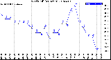 Milwaukee Weather Wind Chill<br>(24 Hours)