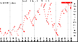 Milwaukee Weather Dew Point<br>Daily High