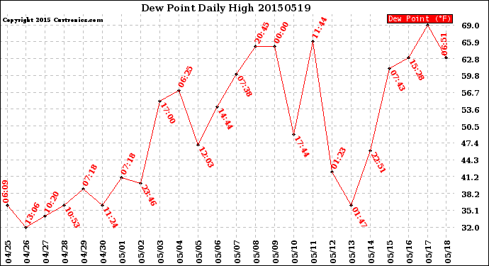 Milwaukee Weather Dew Point<br>Daily High