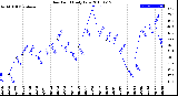 Milwaukee Weather Dew Point<br>Daily Low