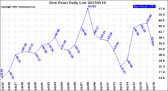 Milwaukee Weather Dew Point<br>Daily Low