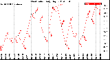 Milwaukee Weather Heat Index<br>Daily High