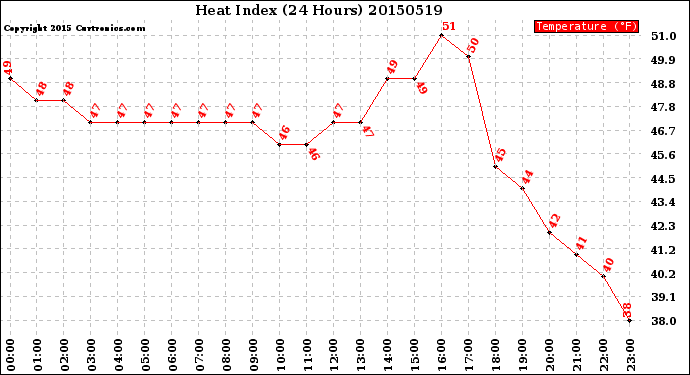 Milwaukee Weather Heat Index<br>(24 Hours)