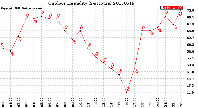 Milwaukee Weather Outdoor Humidity<br>(24 Hours)