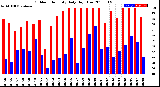 Milwaukee Weather Outdoor Humidity<br>Daily High/Low