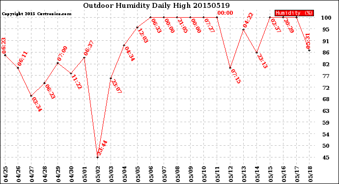 Milwaukee Weather Outdoor Humidity<br>Daily High