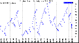 Milwaukee Weather Outdoor Humidity<br>Daily Low