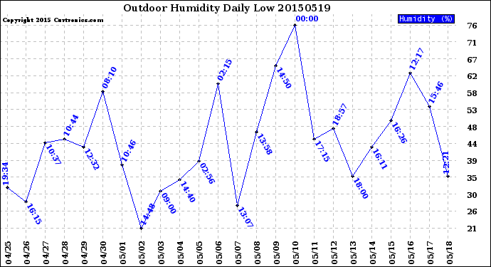 Milwaukee Weather Outdoor Humidity<br>Daily Low