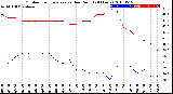 Milwaukee Weather Outdoor Temperature<br>vs Dew Point<br>(24 Hours)