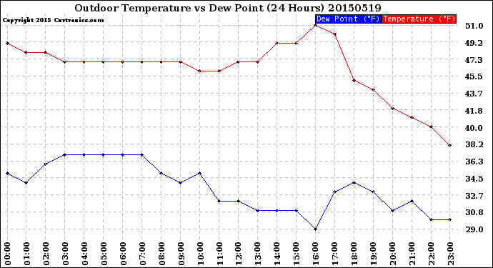 Milwaukee Weather Outdoor Temperature<br>vs Dew Point<br>(24 Hours)