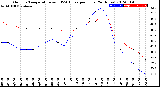 Milwaukee Weather Outdoor Temperature<br>vs THSW Index<br>per Hour<br>(24 Hours)