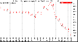 Milwaukee Weather Outdoor Temperature<br>per Hour<br>(24 Hours)