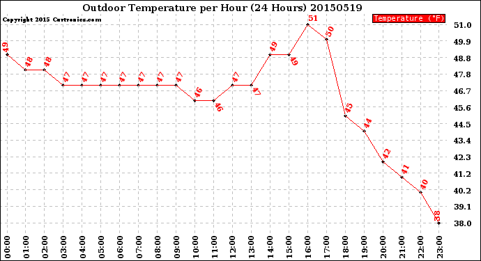 Milwaukee Weather Outdoor Temperature<br>per Hour<br>(24 Hours)