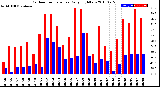 Milwaukee Weather Outdoor Temperature<br>Daily High/Low