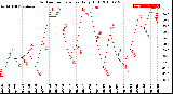 Milwaukee Weather Outdoor Temperature<br>Daily High