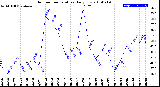 Milwaukee Weather Outdoor Temperature<br>Daily Low