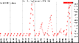 Milwaukee Weather Rain<br>By Day<br>(Inches)