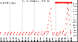 Milwaukee Weather Rain Rate<br>Daily High