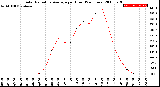 Milwaukee Weather Solar Radiation Average<br>per Hour<br>(24 Hours)