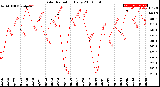 Milwaukee Weather Solar Radiation<br>Daily